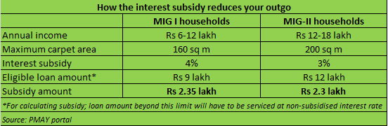 Interest Subsidy Scheme