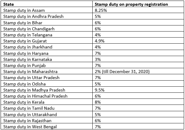 Calculate Stamp Duty and Registration Charges on Property