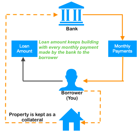 Reverse Mortgage Loan