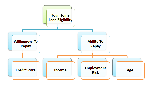 Home Loan Eligibility