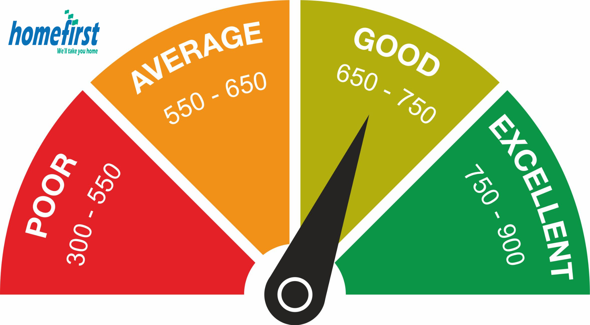  A speedometer graphic with a needle pointing to the 'Excellent' range with text displaying ranges for poor, average, good, and excellent credit scores.