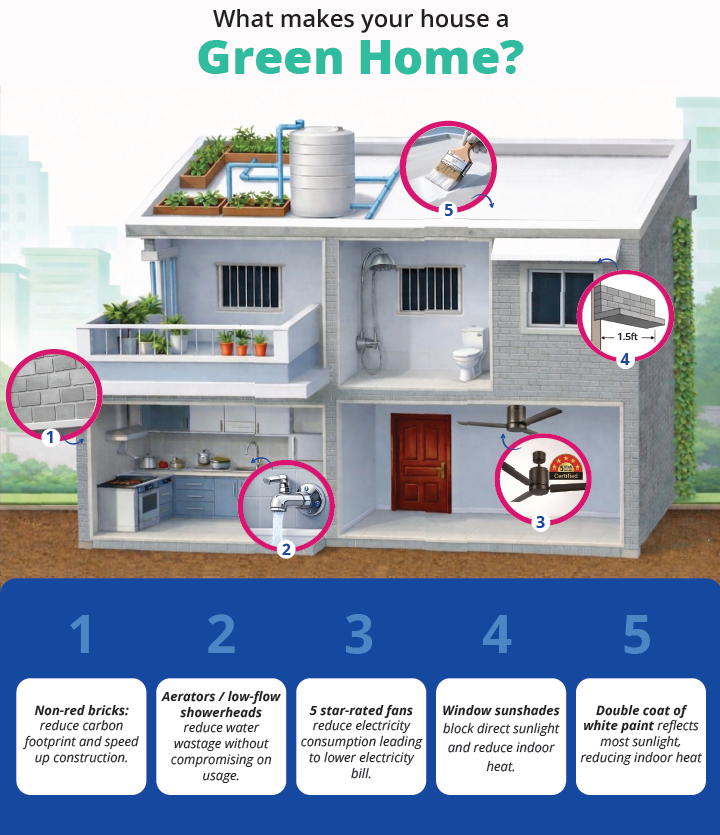 Green home upgrades including fly ash bricks, white roof paint, 5-star fans, window sunshades, and low-flow taps for energy and water savings. And Earns you Green Cashbacks from HomeFirst
