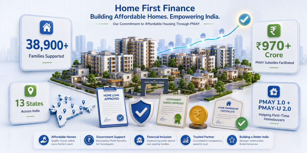 Premium infographic illustrating Home First Finance's contribution to affordable housing through PMAY, featuring a modern residential township, home loan approval, government subsidy certificate, growth indicators, and key statistics including 38,900+ families supported and ₹970+ crore in PMAY subsidies.